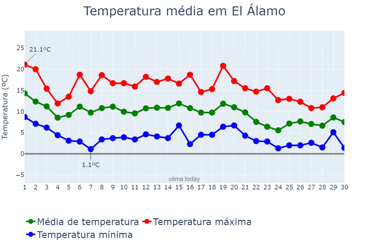 Temperatura em novembro em El Álamo, Madrid, ES