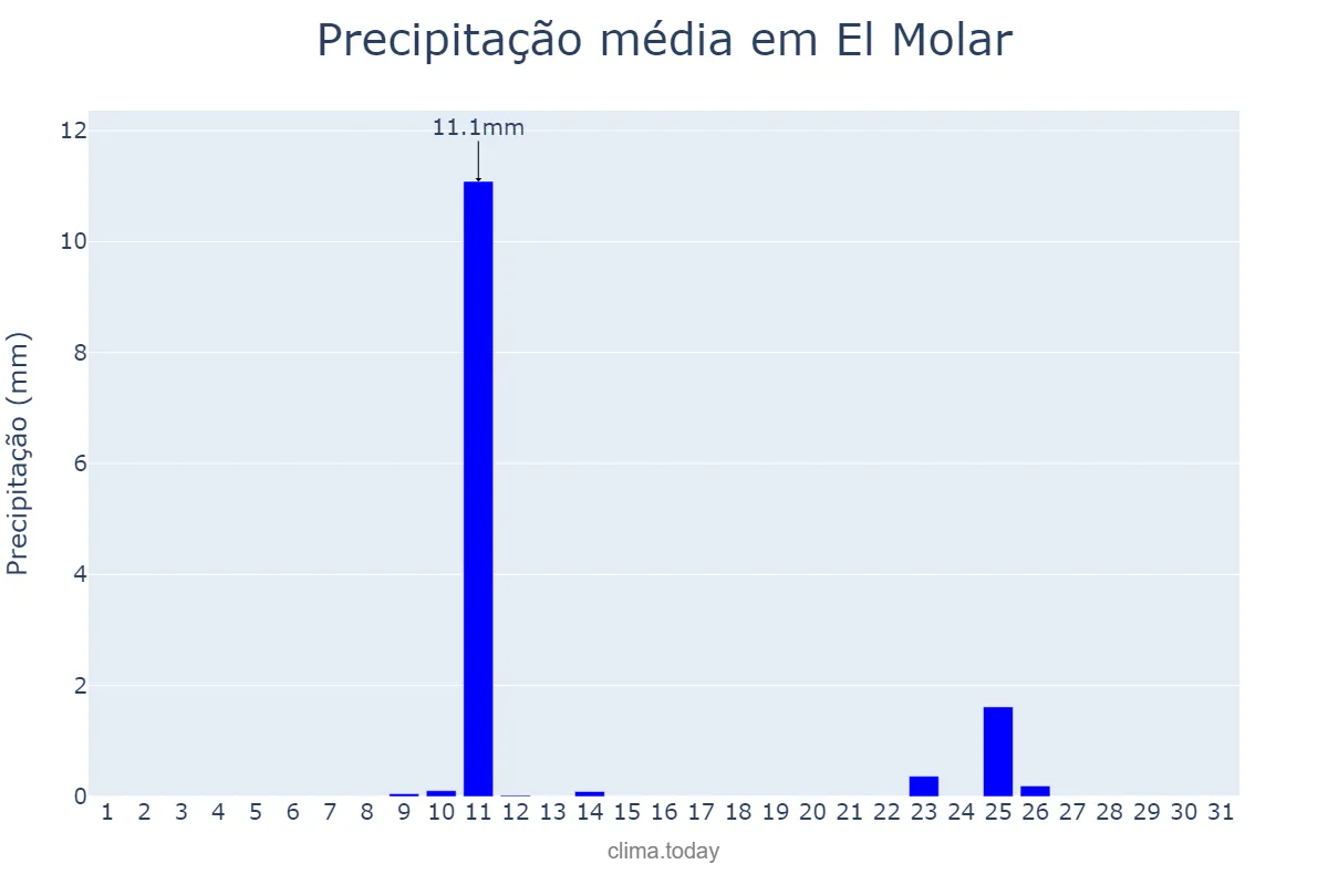 Precipitação em agosto em El Molar, Madrid, ES