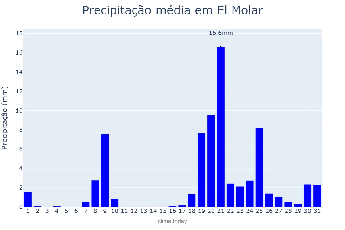 Precipitação em janeiro em El Molar, Madrid, ES