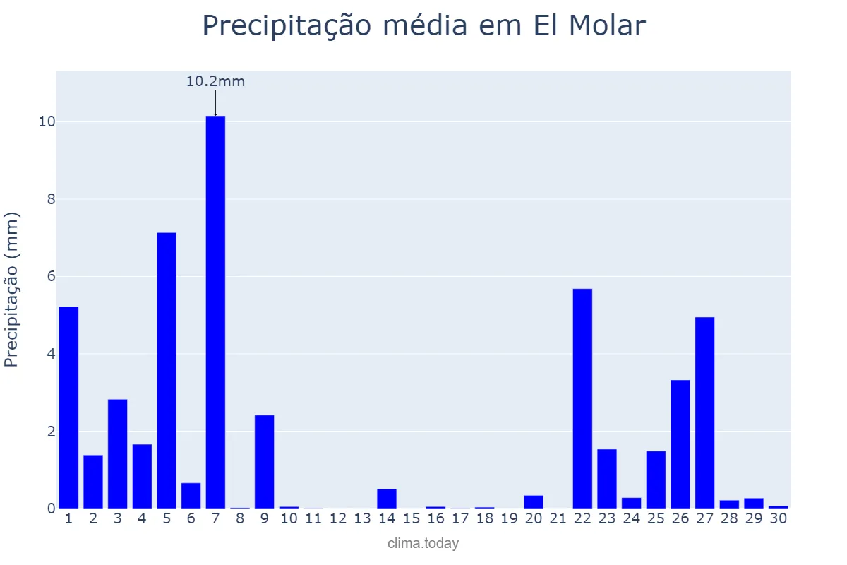 Precipitação em novembro em El Molar, Madrid, ES