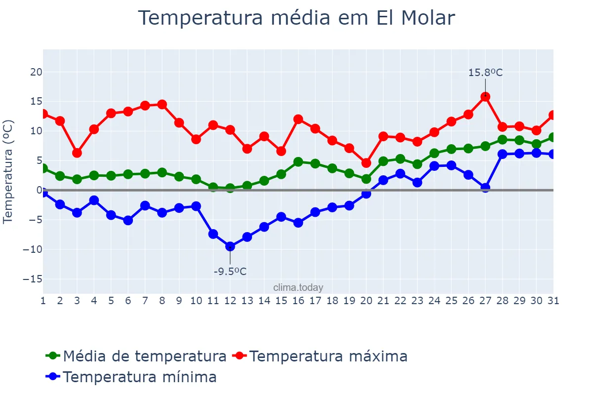 Temperatura em janeiro em El Molar, Madrid, ES