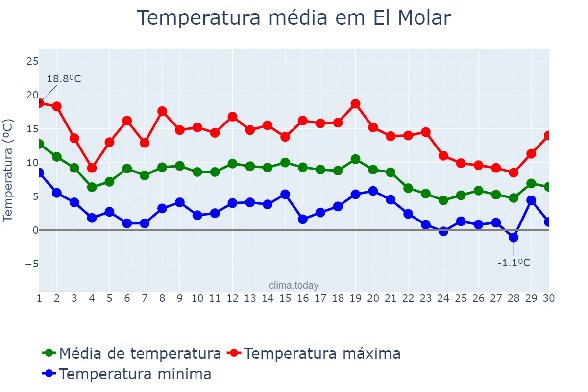 Temperatura em novembro em El Molar, Madrid, ES
