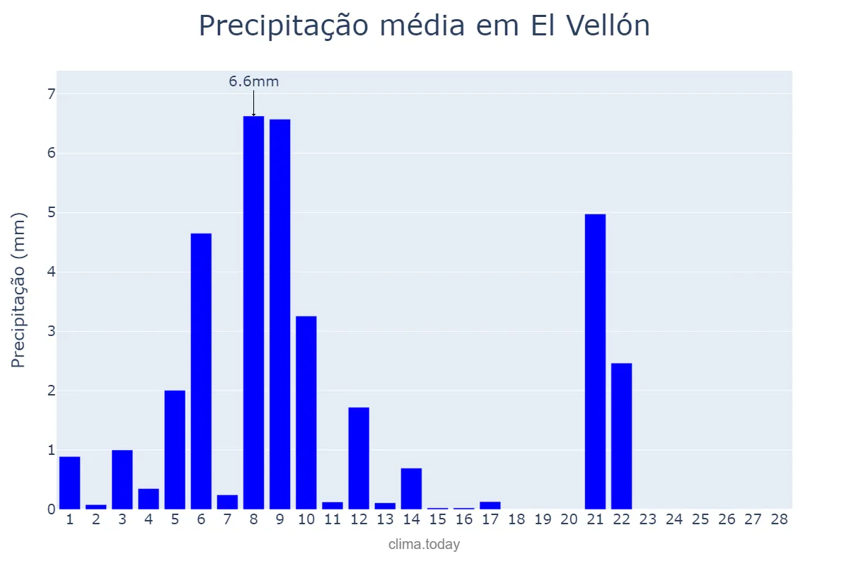 Precipitação em fevereiro em El Vellón, Madrid, ES