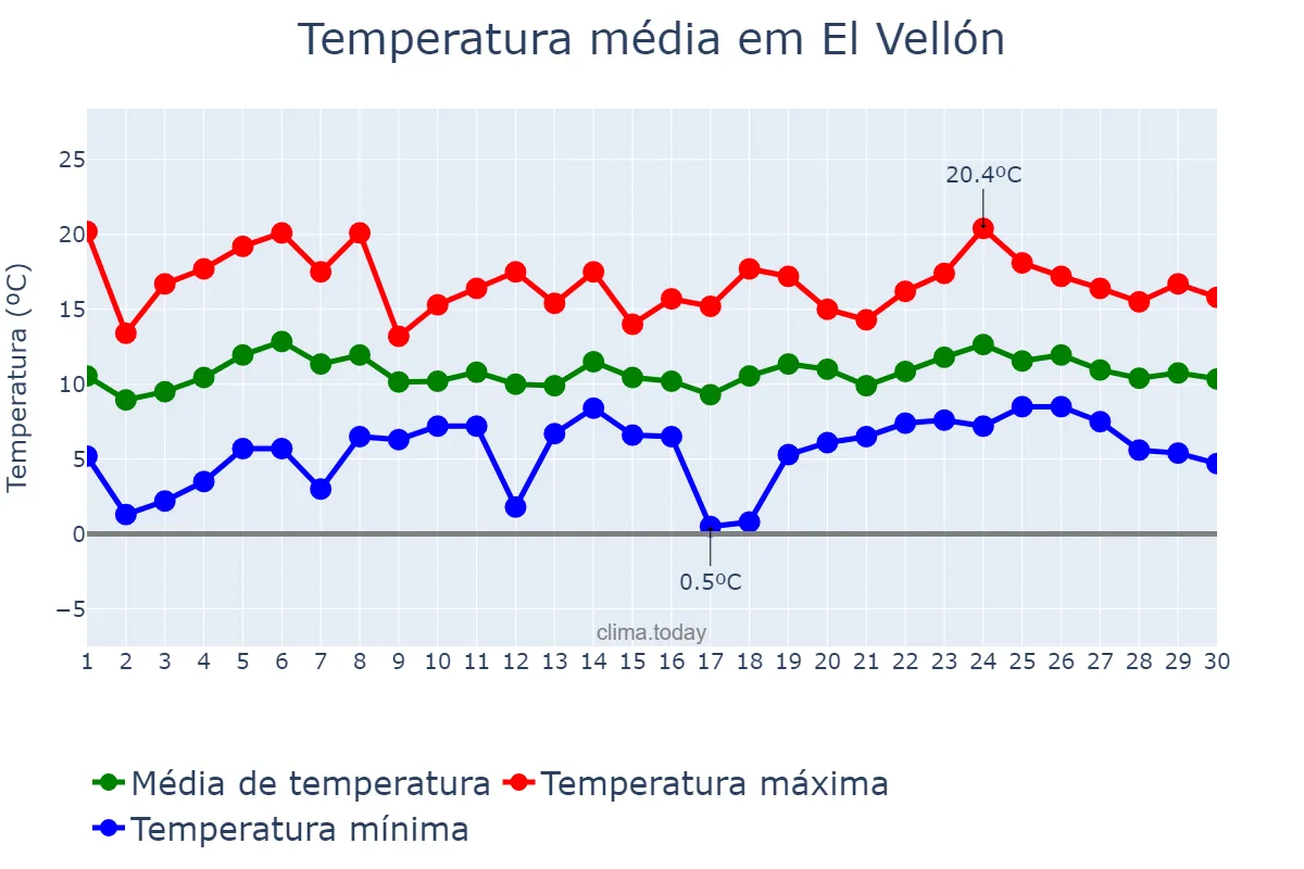 Temperatura em abril em El Vellón, Madrid, ES