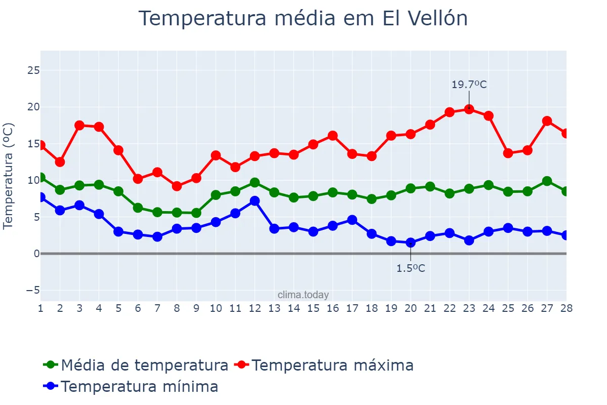 Temperatura em fevereiro em El Vellón, Madrid, ES