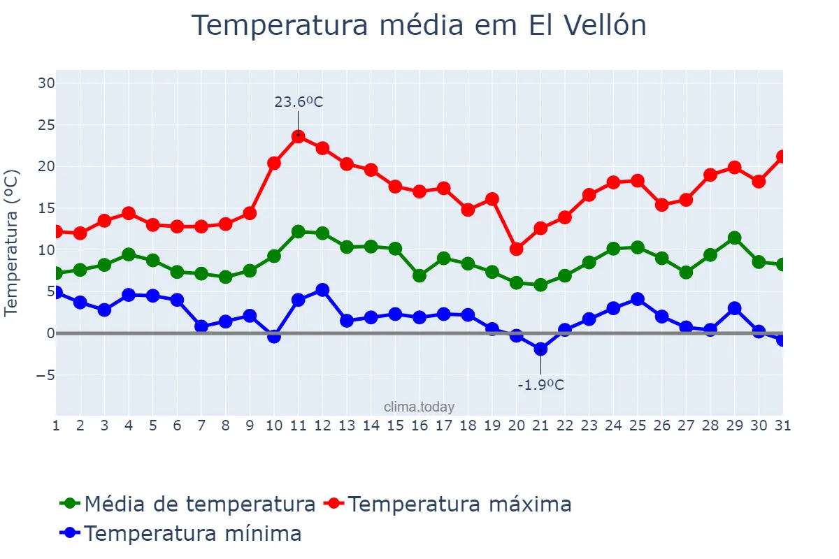 Temperatura em marco em El Vellón, Madrid, ES