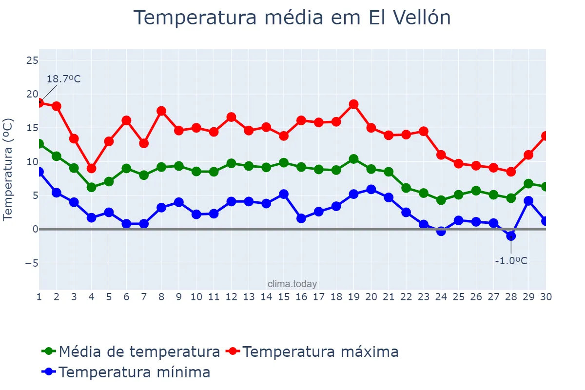 Temperatura em novembro em El Vellón, Madrid, ES