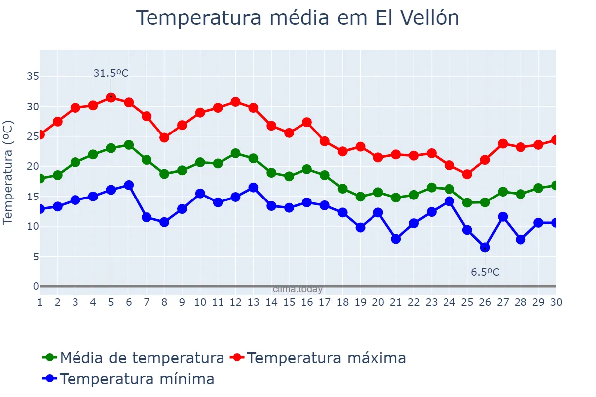 Temperatura em setembro em El Vellón, Madrid, ES