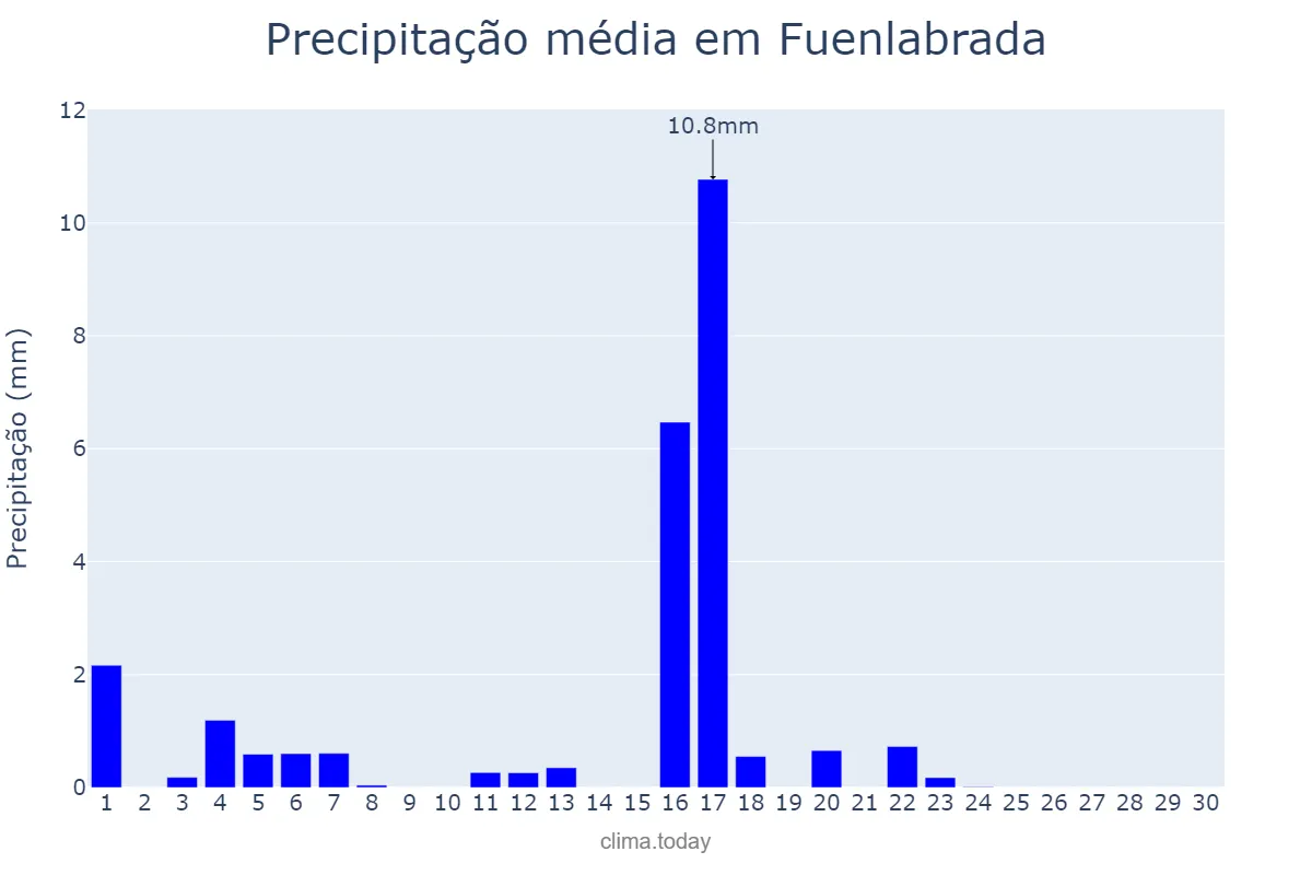 Precipitação em junho em Fuenlabrada, Madrid, ES