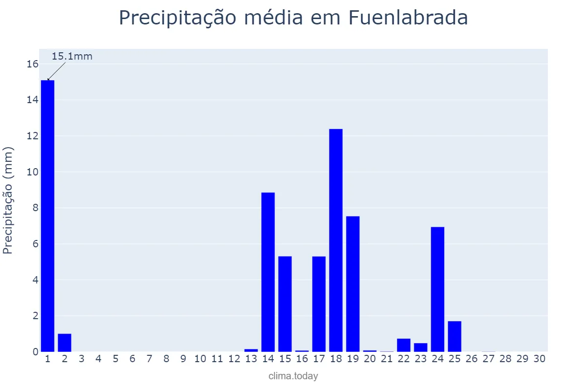 Precipitação em setembro em Fuenlabrada, Madrid, ES