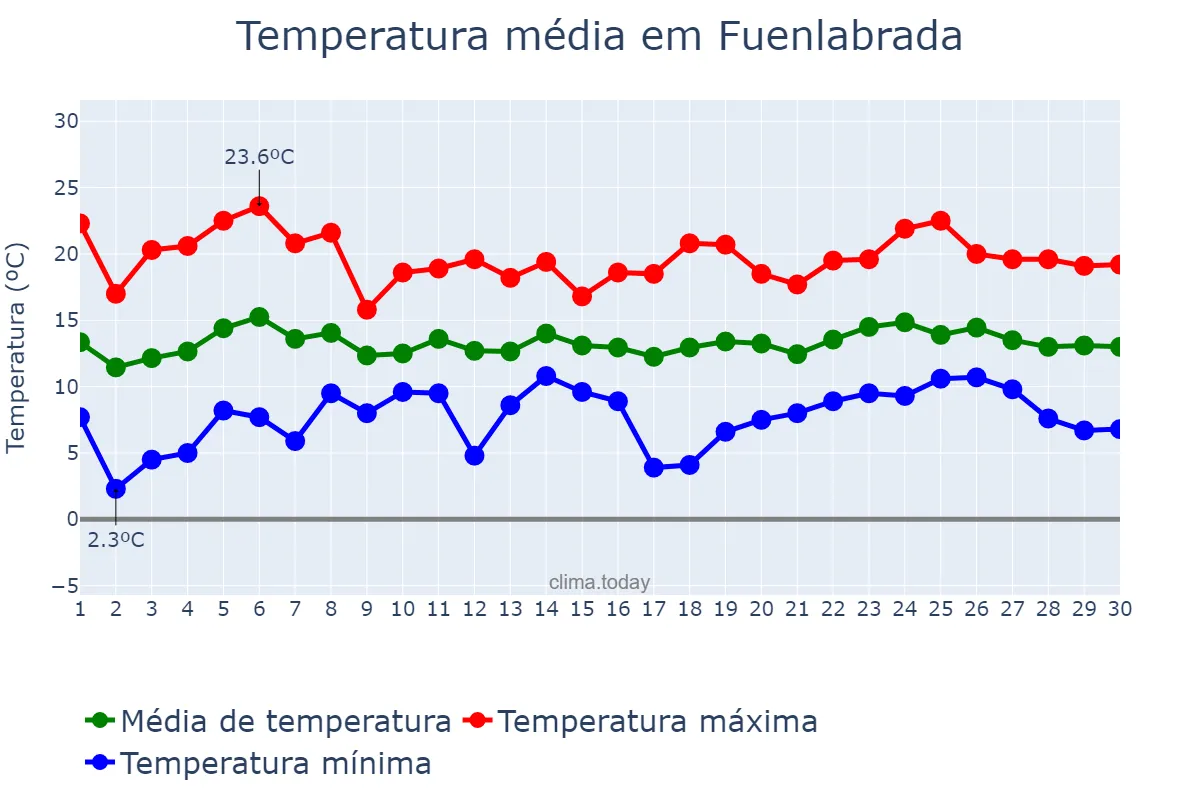 Temperatura em abril em Fuenlabrada, Madrid, ES