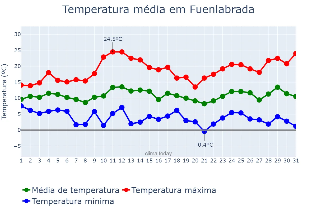 Temperatura em marco em Fuenlabrada, Madrid, ES