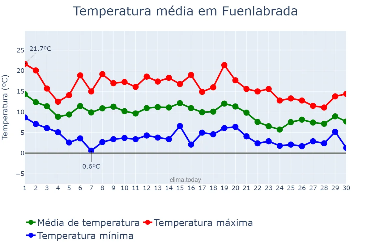 Temperatura em novembro em Fuenlabrada, Madrid, ES