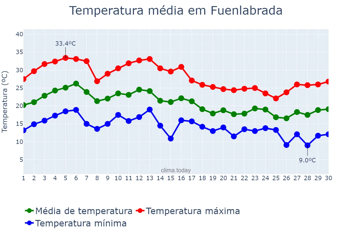 Temperatura em setembro em Fuenlabrada, Madrid, ES