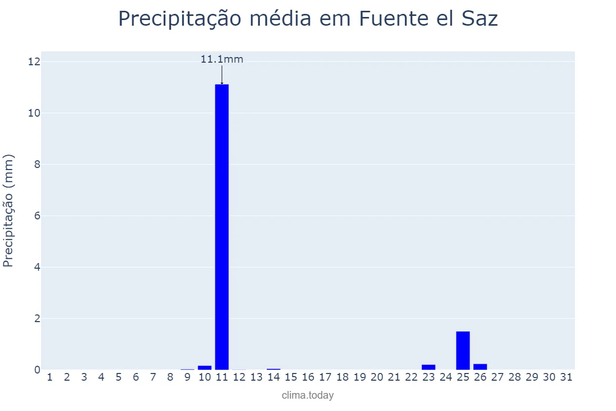 Precipitação em agosto em Fuente el Saz, Madrid, ES