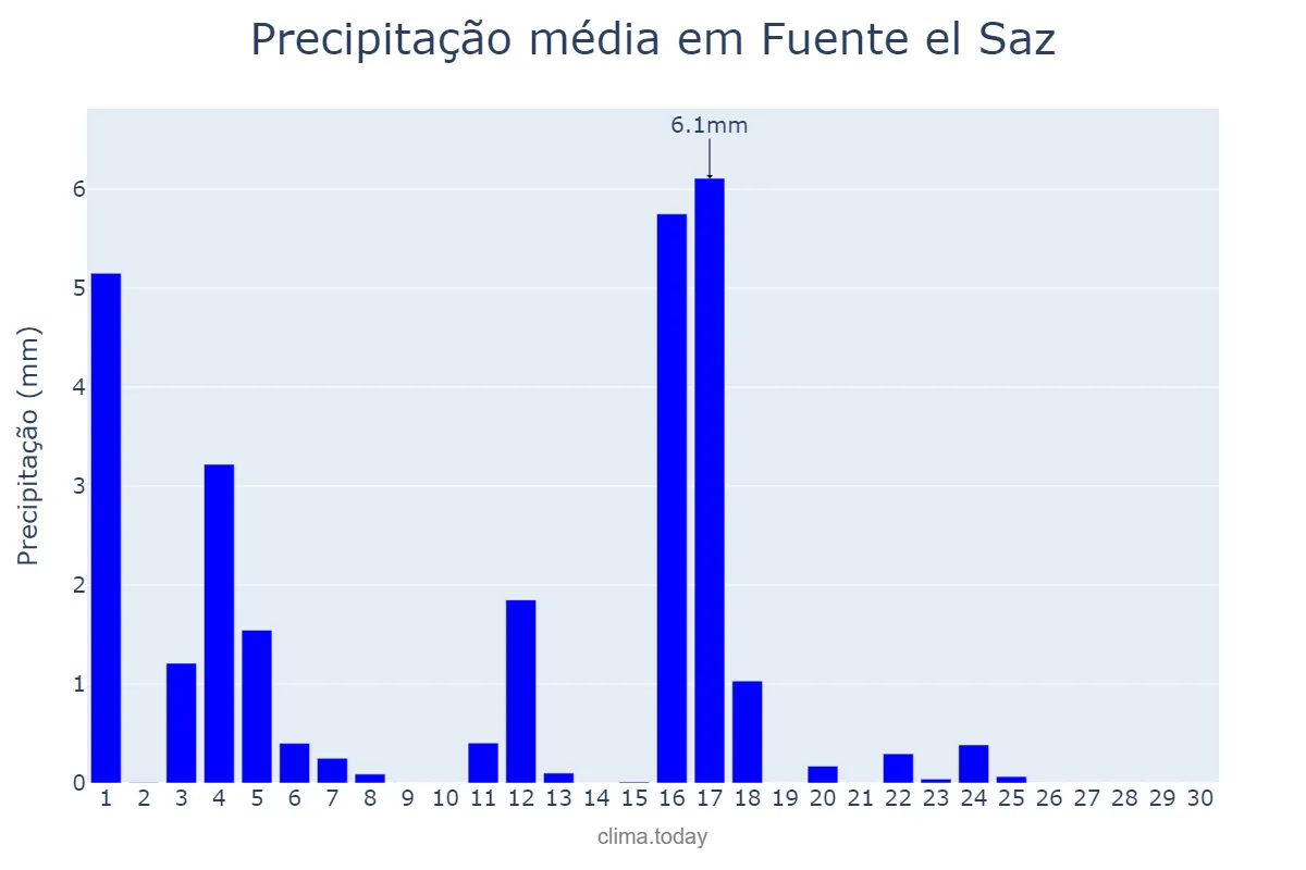 Precipitação em junho em Fuente el Saz, Madrid, ES