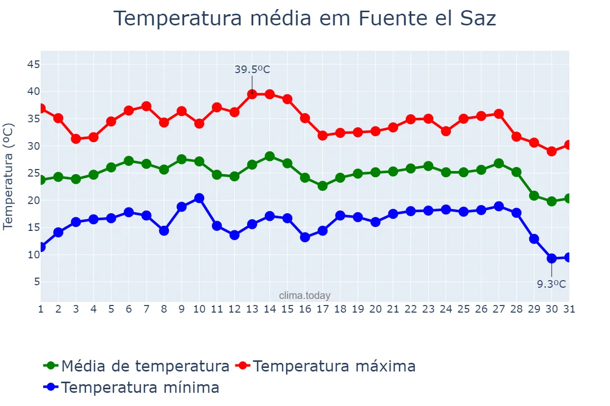 Temperatura em agosto em Fuente el Saz, Madrid, ES