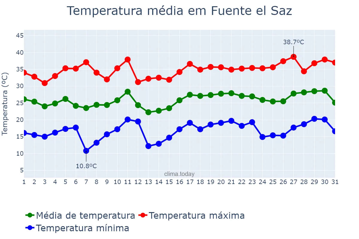 Temperatura em julho em Fuente el Saz, Madrid, ES