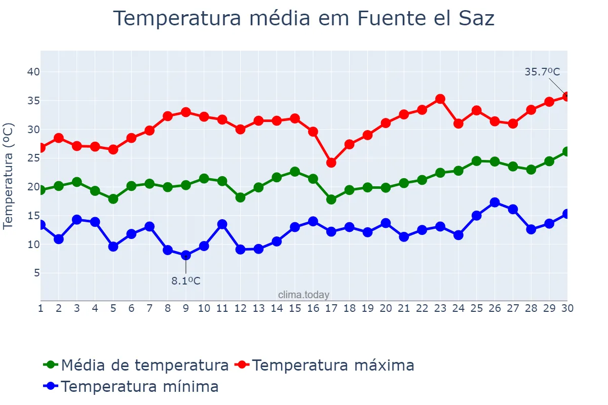 Temperatura em junho em Fuente el Saz, Madrid, ES