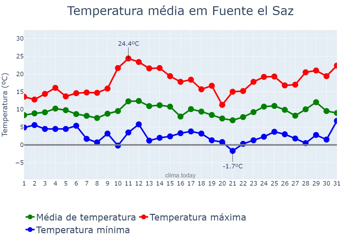 Temperatura em marco em Fuente el Saz, Madrid, ES