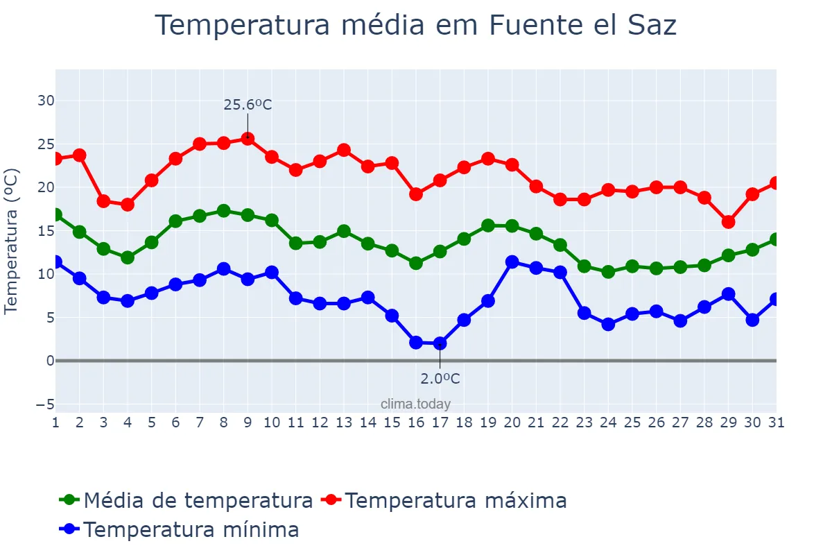 Temperatura em outubro em Fuente el Saz, Madrid, ES