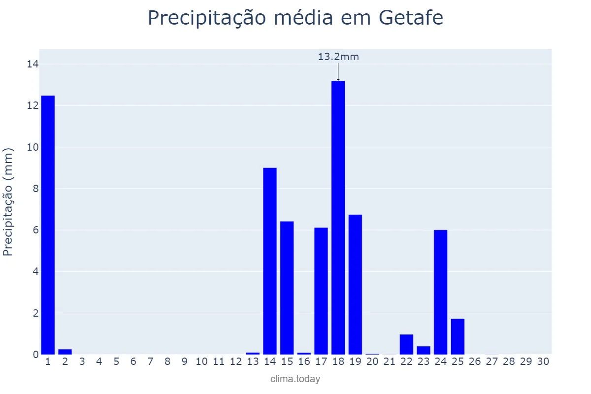 Precipitação em setembro em Getafe, Madrid, ES