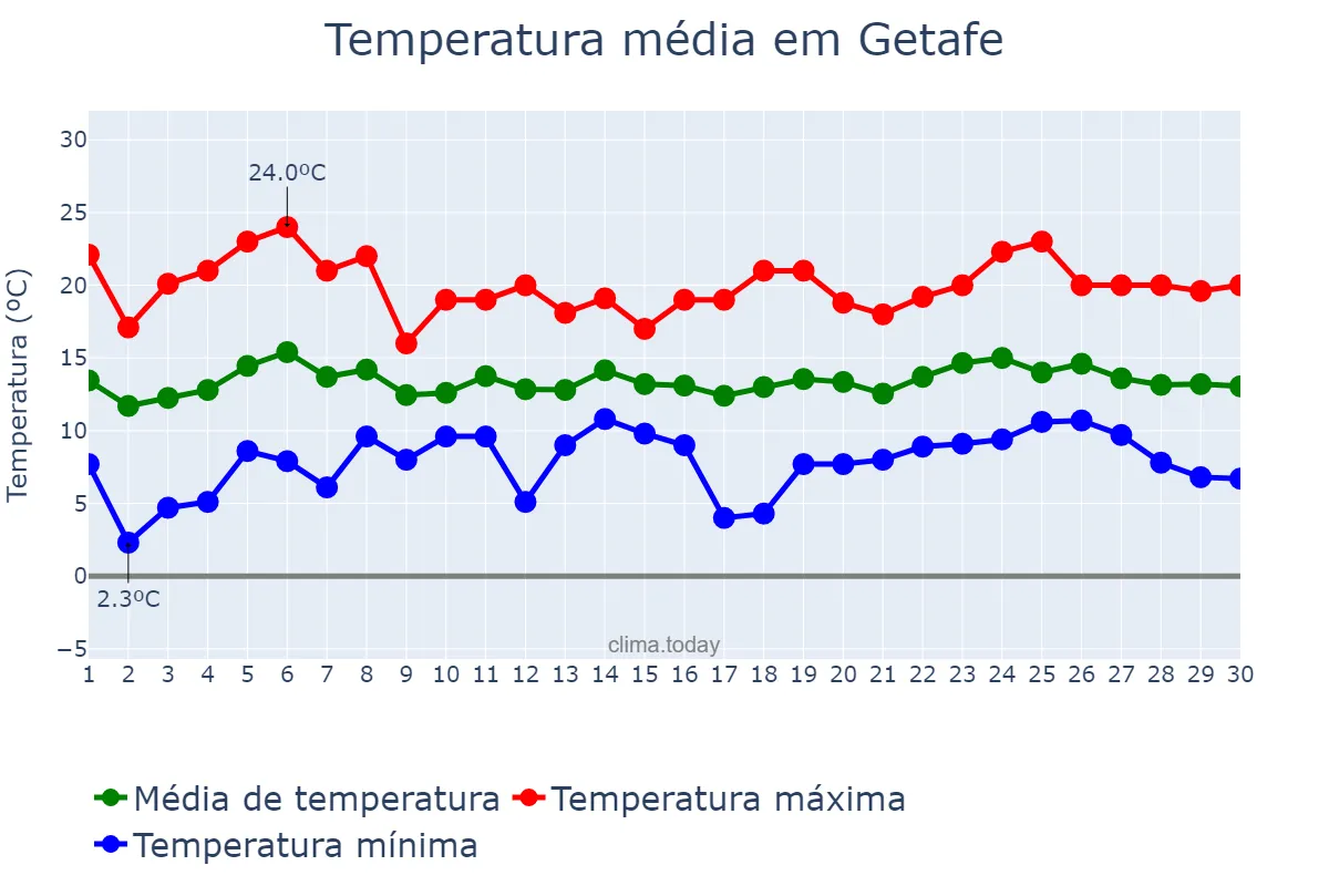 Temperatura em abril em Getafe, Madrid, ES