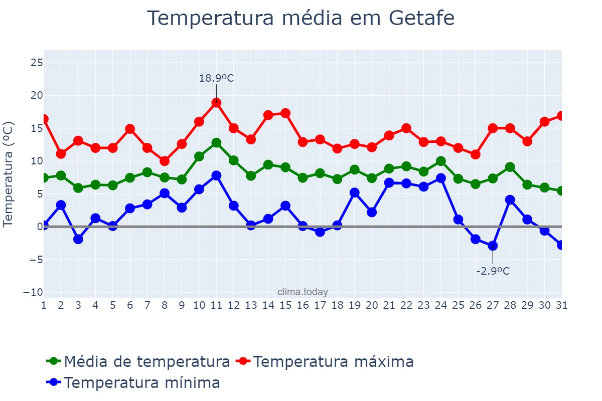 Temperatura em dezembro em Getafe, Madrid, ES