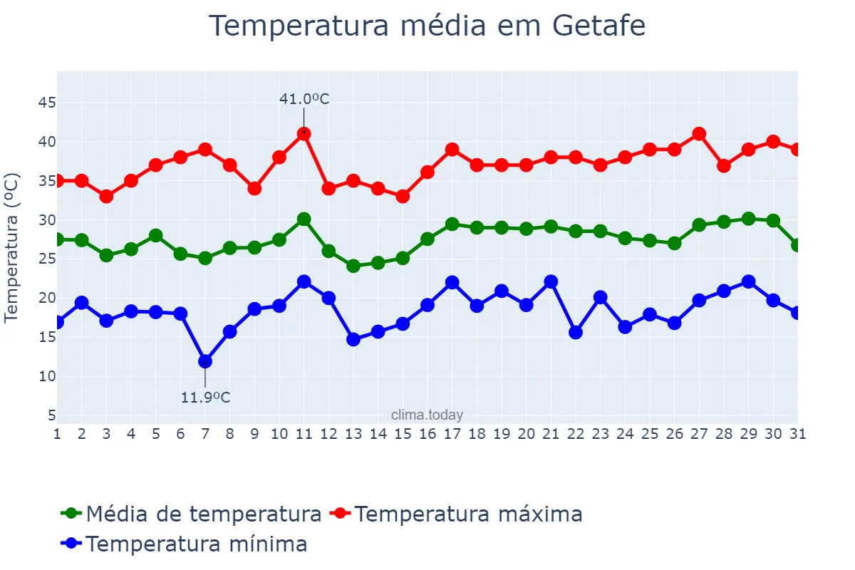 Temperatura em julho em Getafe, Madrid, ES