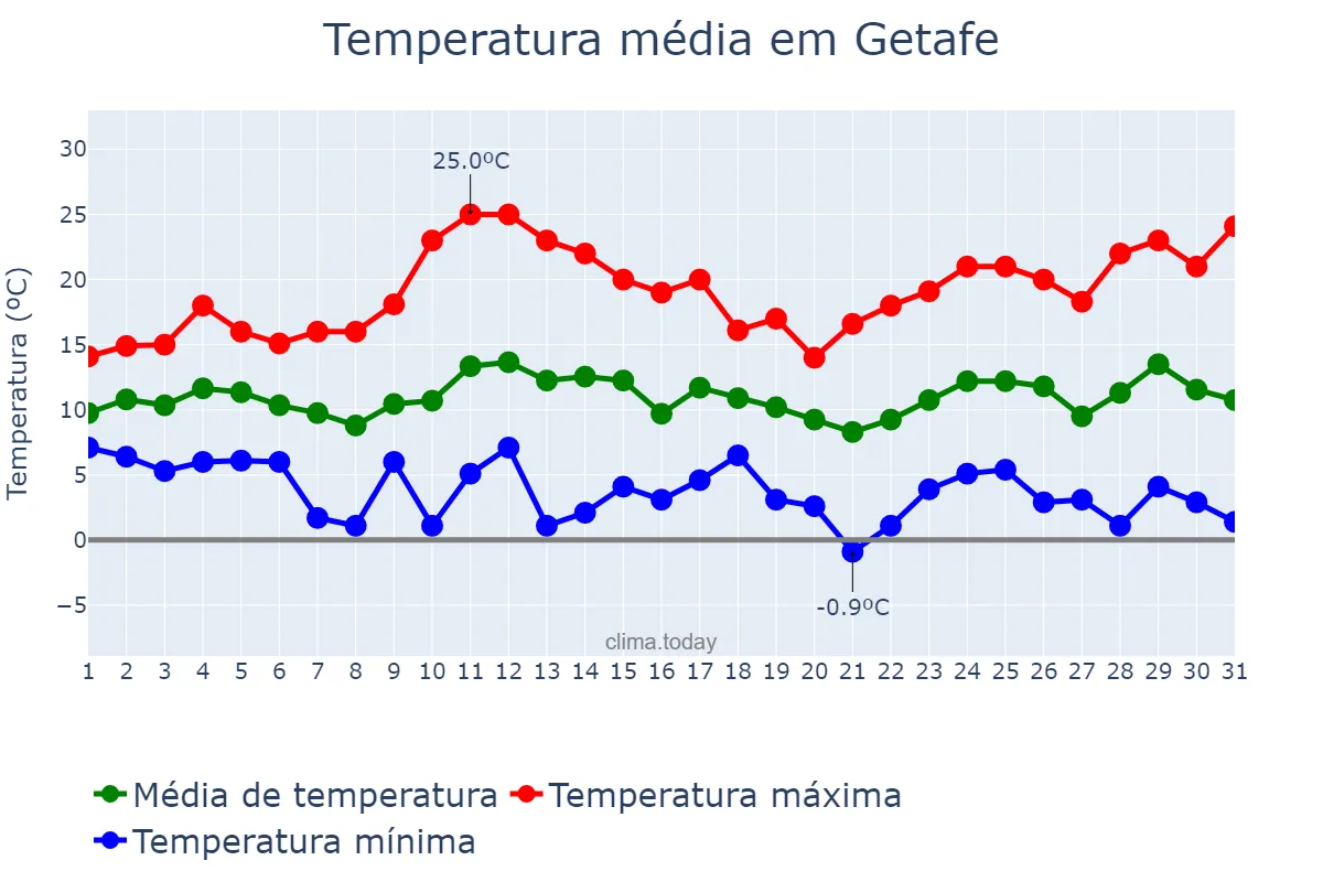 Temperatura em marco em Getafe, Madrid, ES