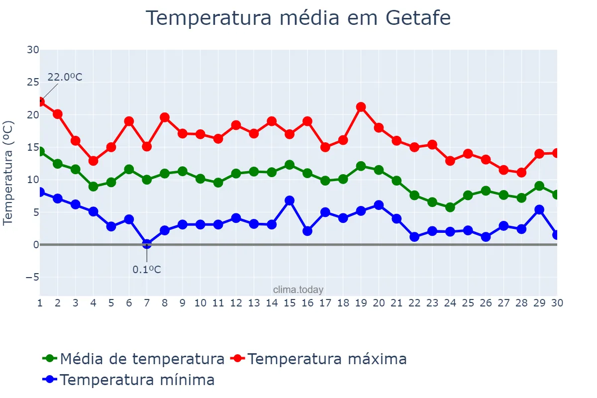 Temperatura em novembro em Getafe, Madrid, ES