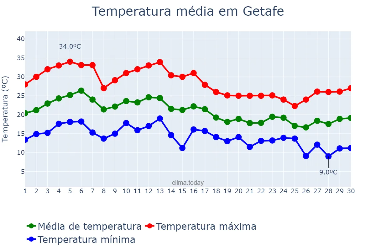 Temperatura em setembro em Getafe, Madrid, ES