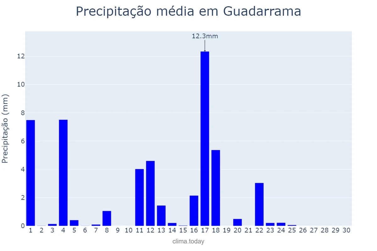 Precipitação em junho em Guadarrama, Madrid, ES