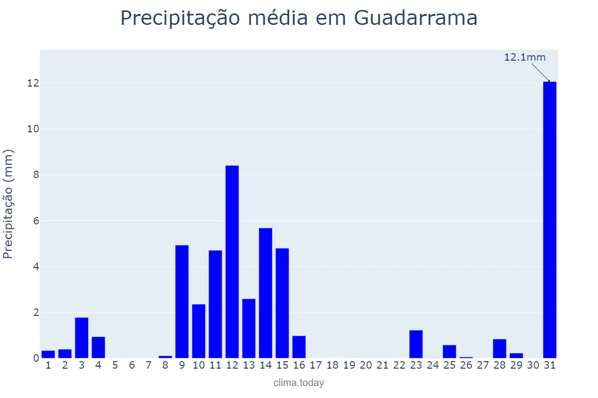 Precipitação em maio em Guadarrama, Madrid, ES