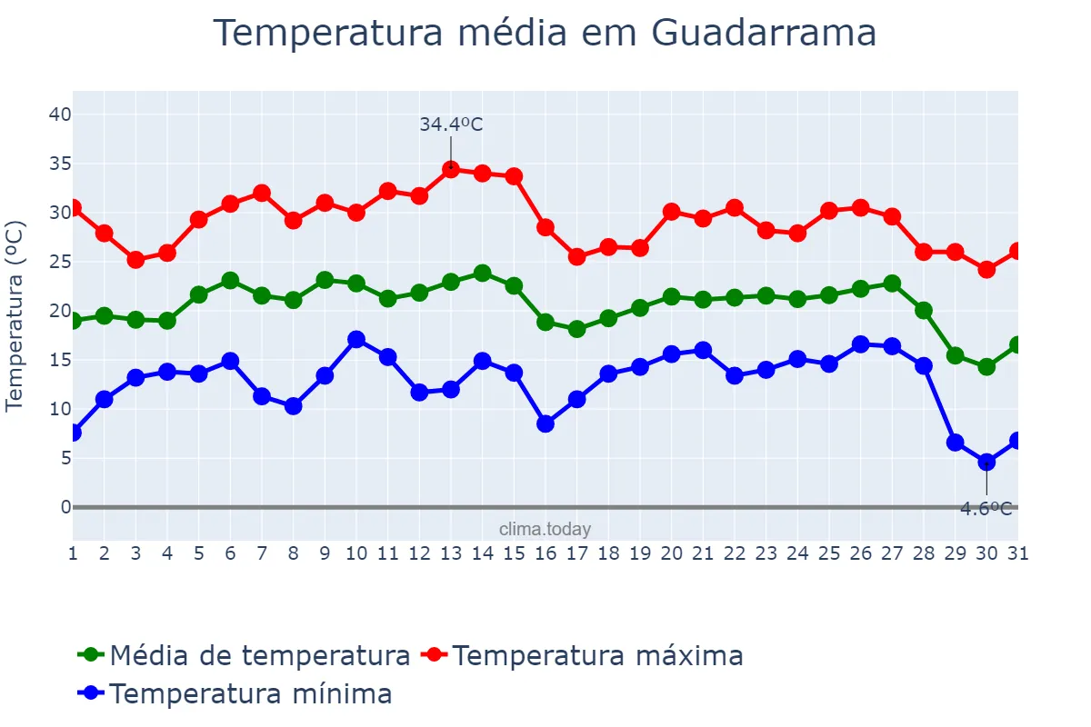 Temperatura em agosto em Guadarrama, Madrid, ES