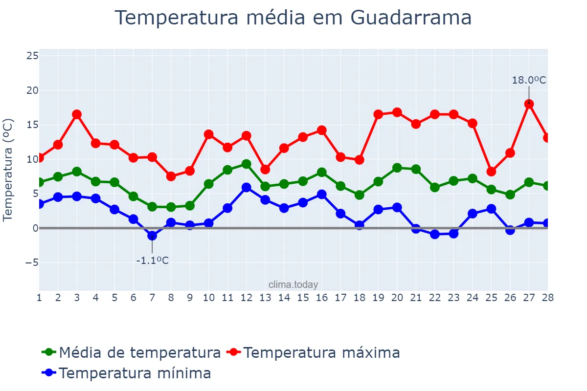 Temperatura em fevereiro em Guadarrama, Madrid, ES