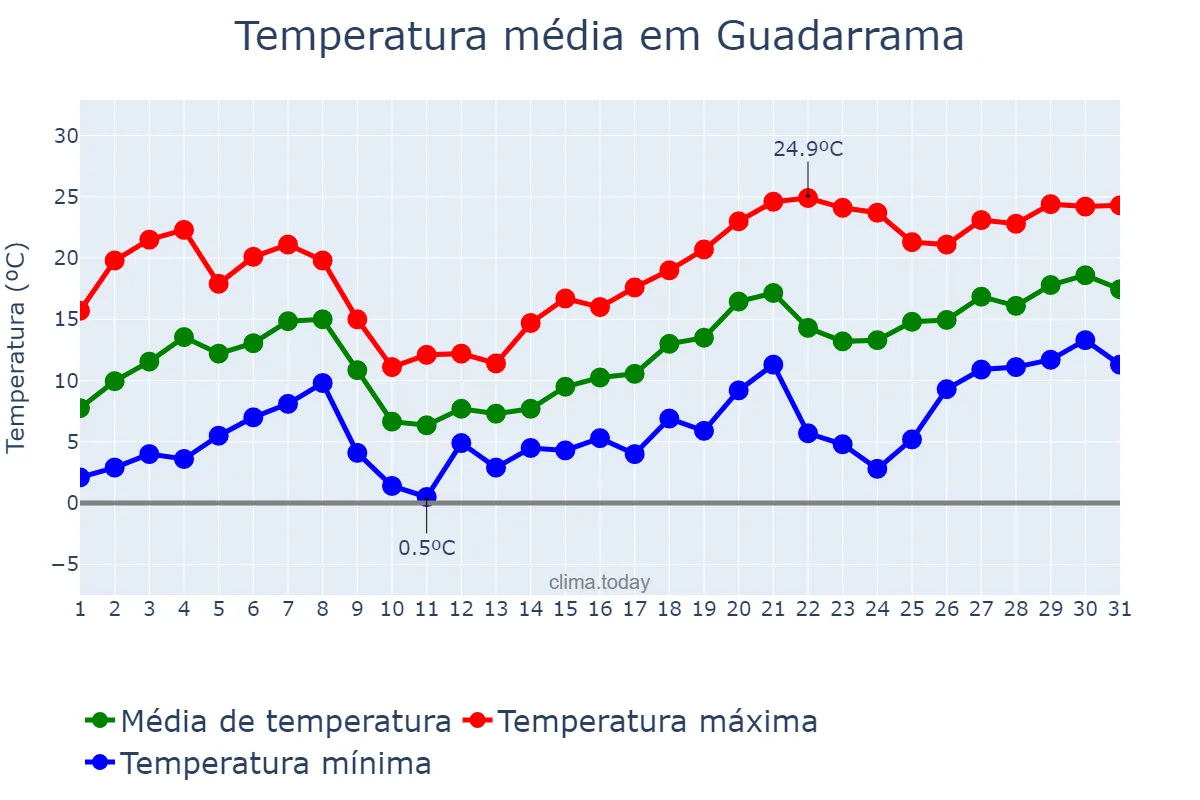 Temperatura em maio em Guadarrama, Madrid, ES