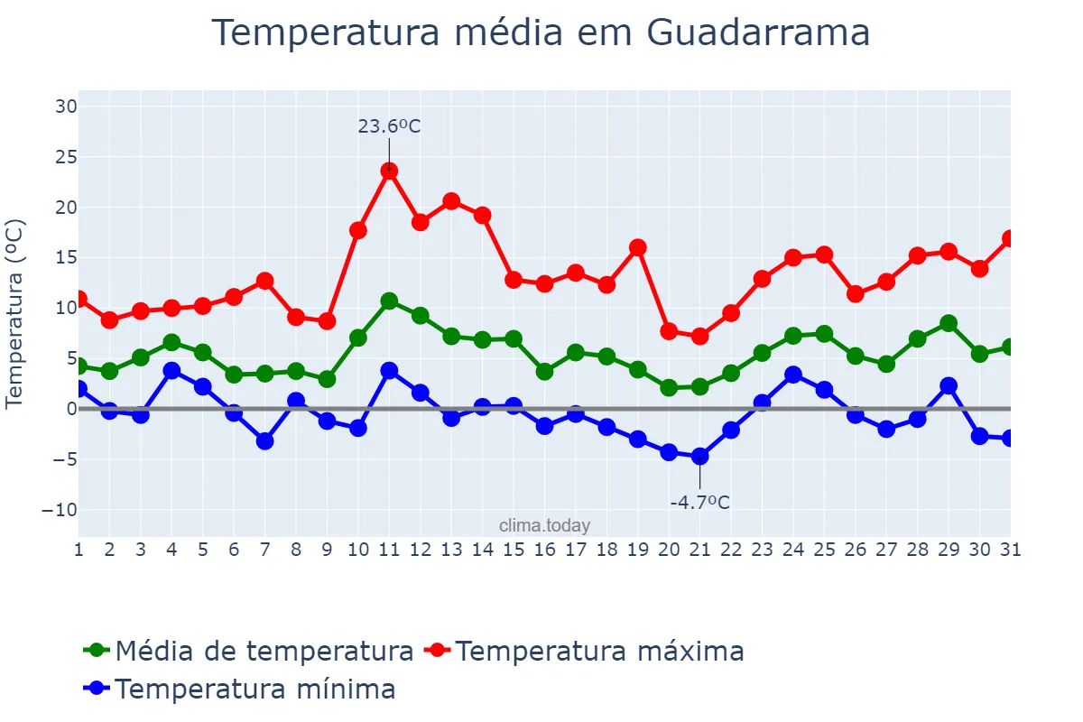 Temperatura em marco em Guadarrama, Madrid, ES