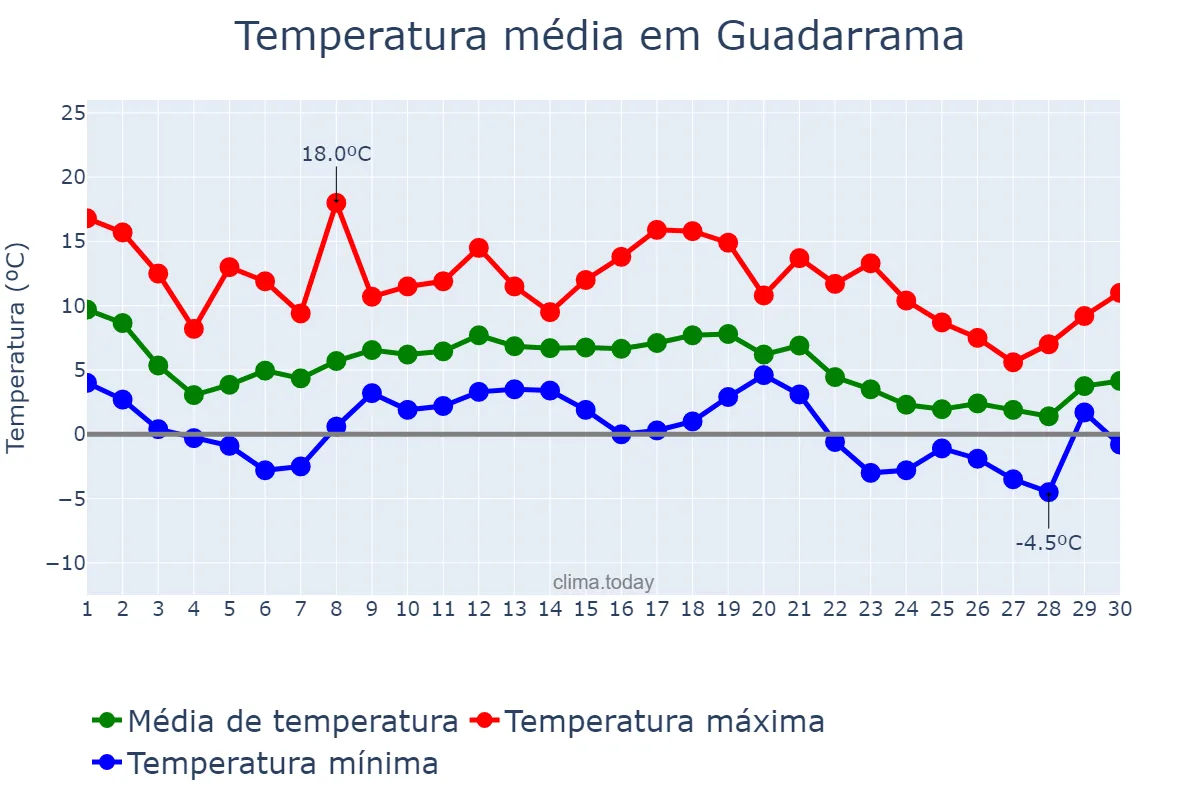 Temperatura em novembro em Guadarrama, Madrid, ES