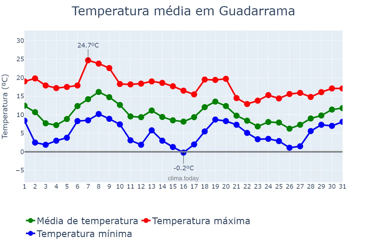 Temperatura em outubro em Guadarrama, Madrid, ES