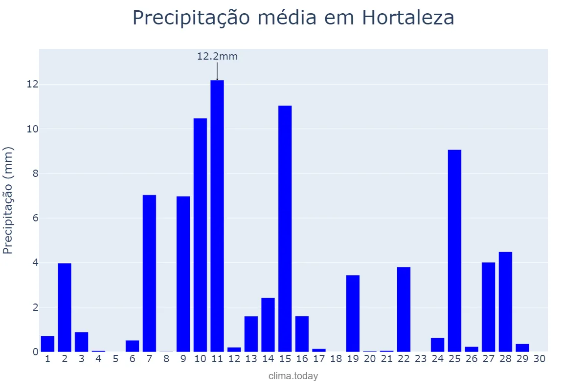 Precipitação em abril em Hortaleza, Madrid, ES