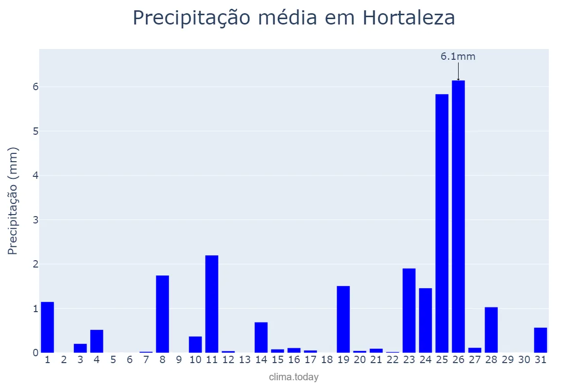 Precipitação em dezembro em Hortaleza, Madrid, ES
