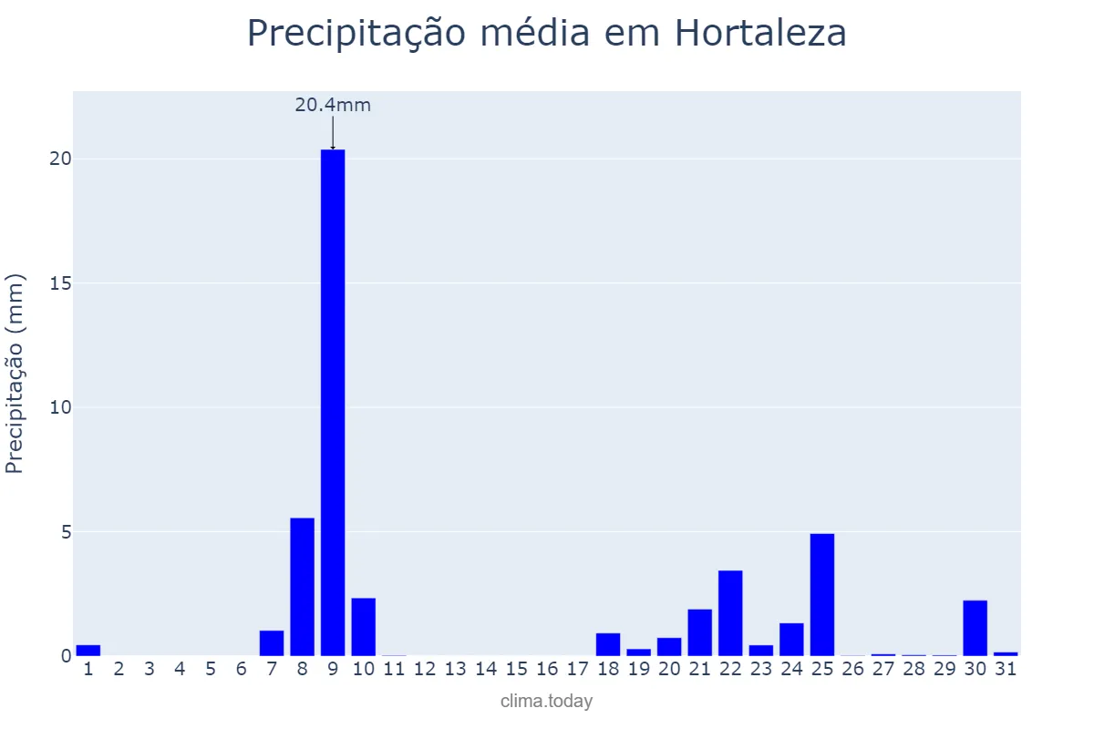 Precipitação em janeiro em Hortaleza, Madrid, ES
