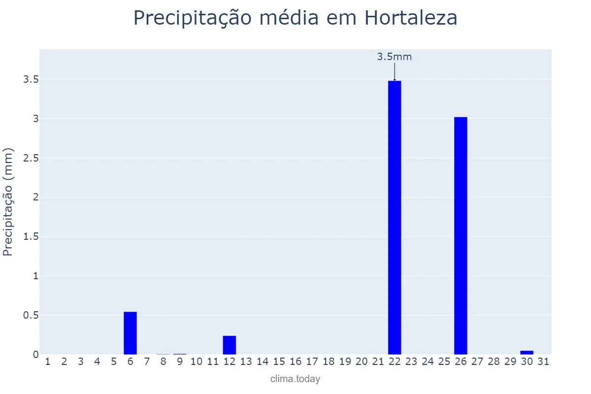 Precipitação em julho em Hortaleza, Madrid, ES