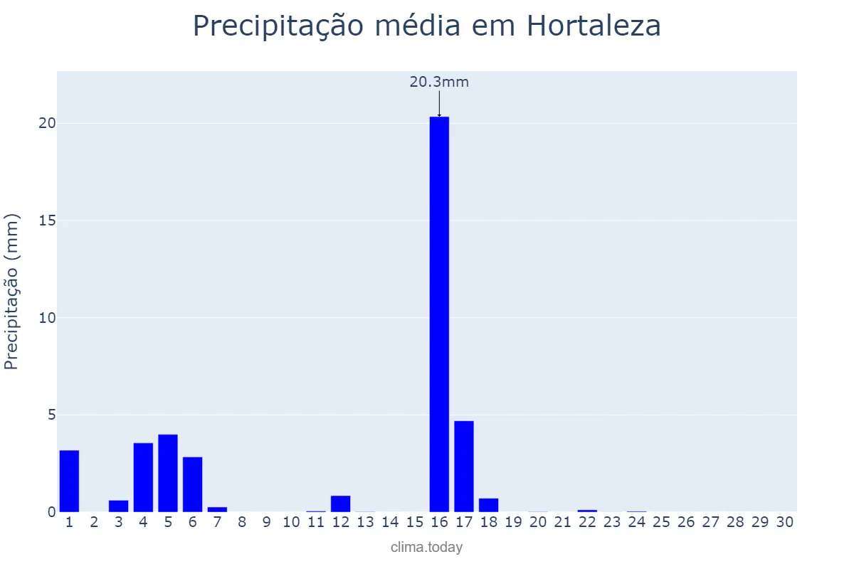 Precipitação em junho em Hortaleza, Madrid, ES