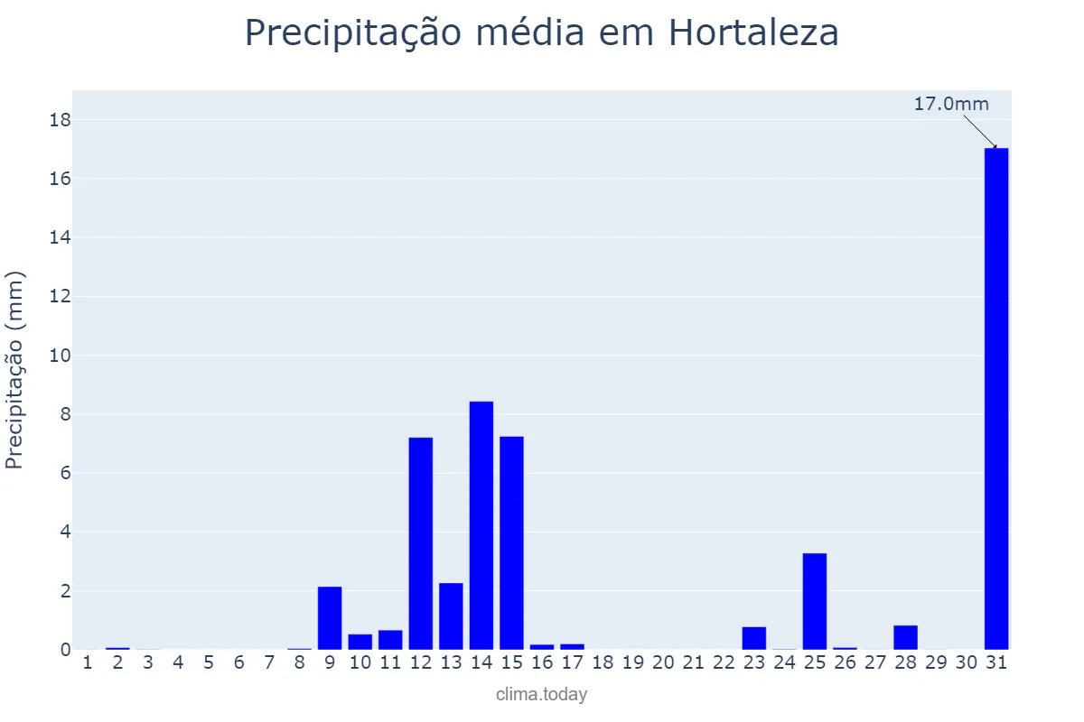 Precipitação em maio em Hortaleza, Madrid, ES