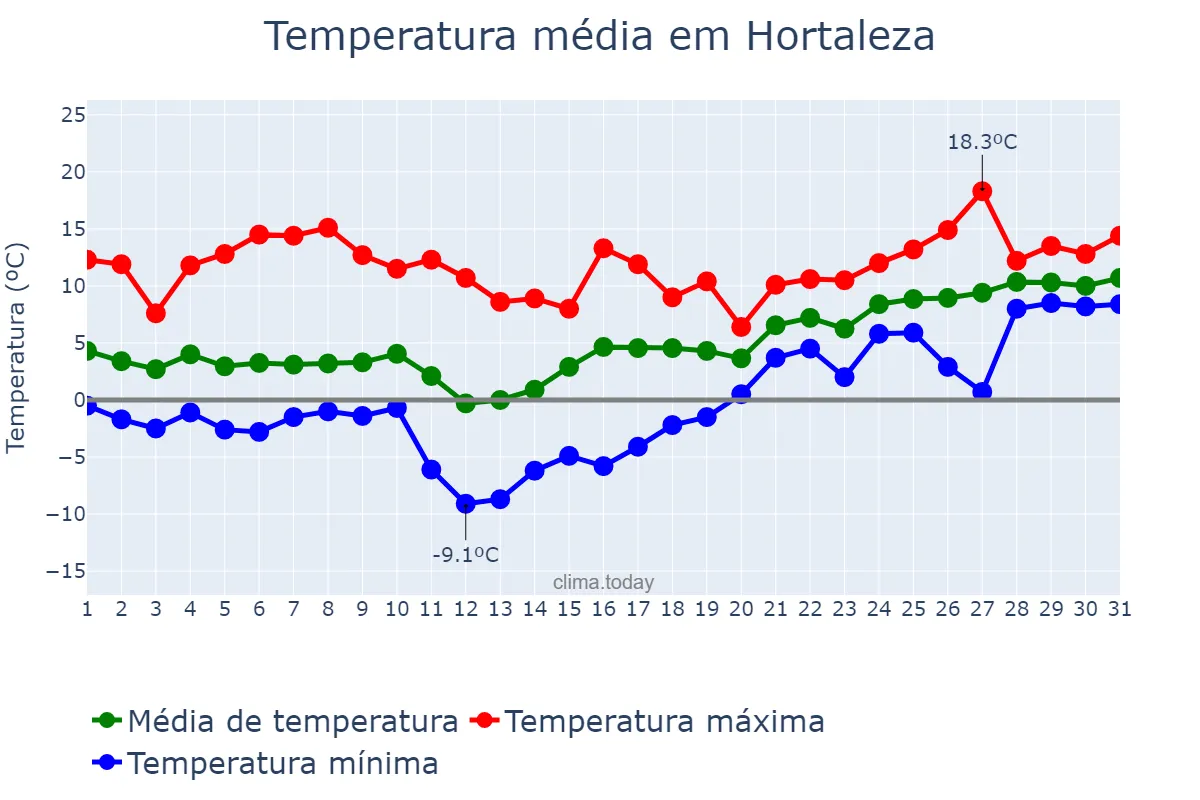 Temperatura em janeiro em Hortaleza, Madrid, ES