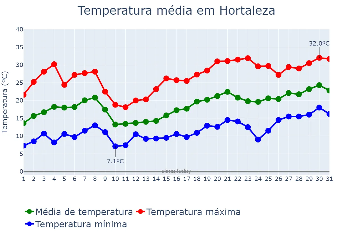 Temperatura em maio em Hortaleza, Madrid, ES