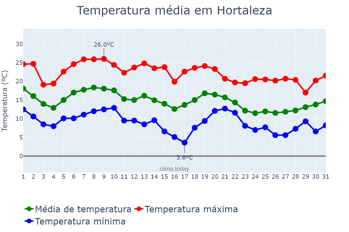 Temperatura em outubro em Hortaleza, Madrid, ES