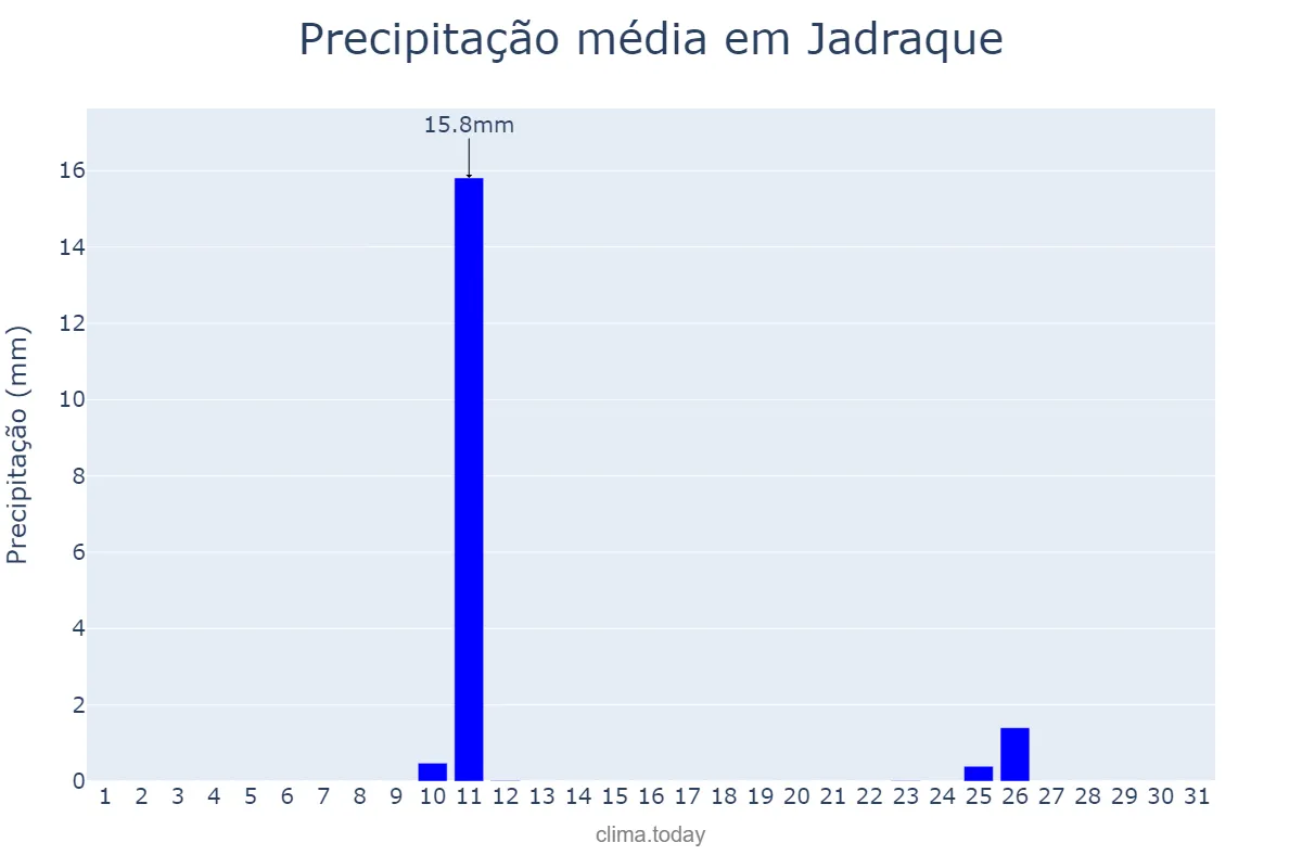 Precipitação em agosto em Jadraque, Madrid, ES